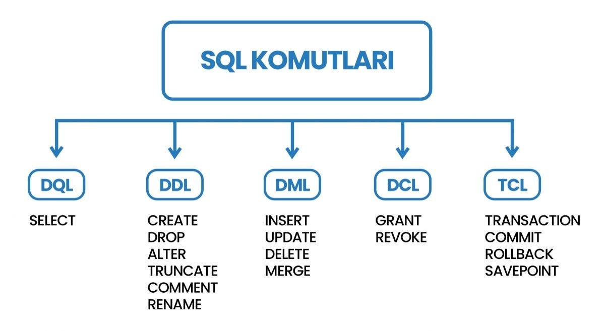 SQL Komutlarının Detaylı Açıklaması ve Örneklendirilmesi | by Rafet DUR ...