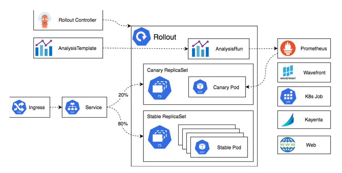 Canary Deployment with ArgoCD Rollout and Istio | by Satish Pandey | Medium