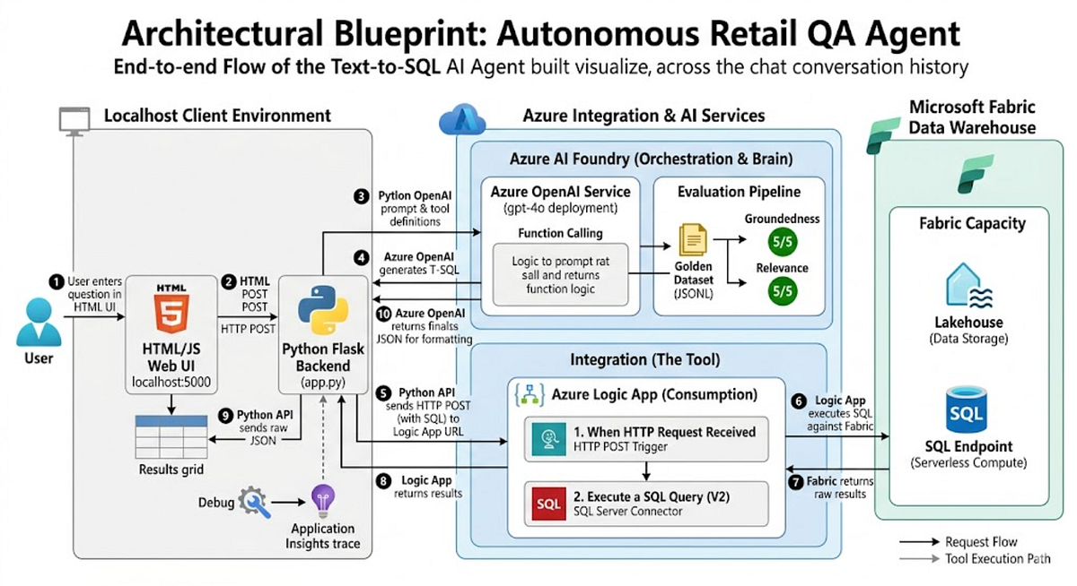 Beyond the Chatbot: Building an Autonomous Text-to-SQL Agent with Azure ...