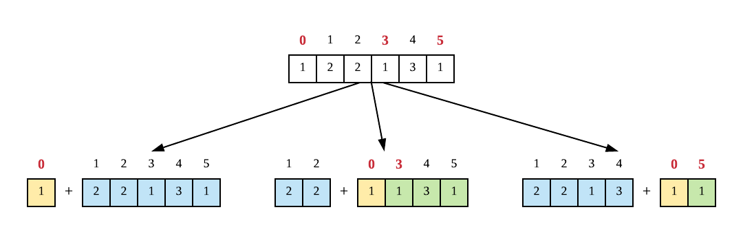 LeetCode — Remove Boxes. The Problem | by Hao-Hsiang Chung | Medium