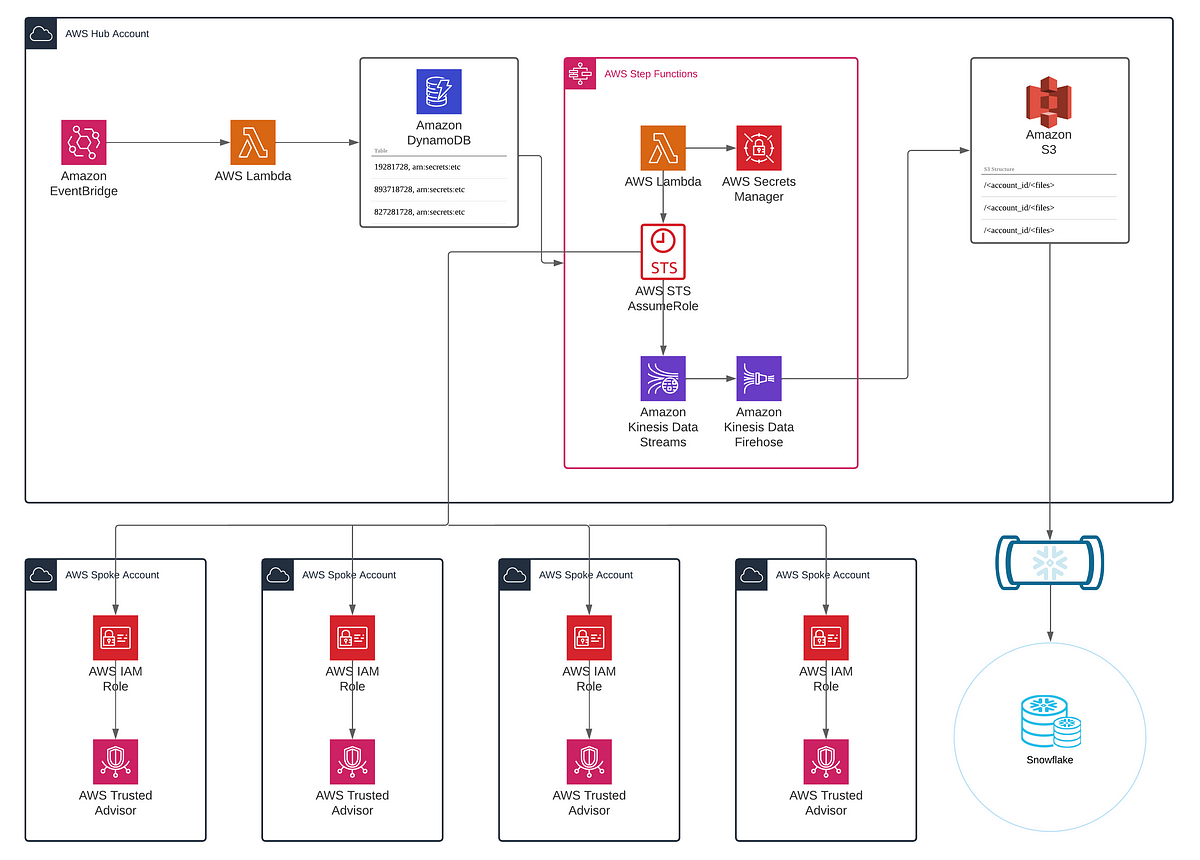 Reducing AWS costs at scale using Snowflake + Snowsight | by Jae ...