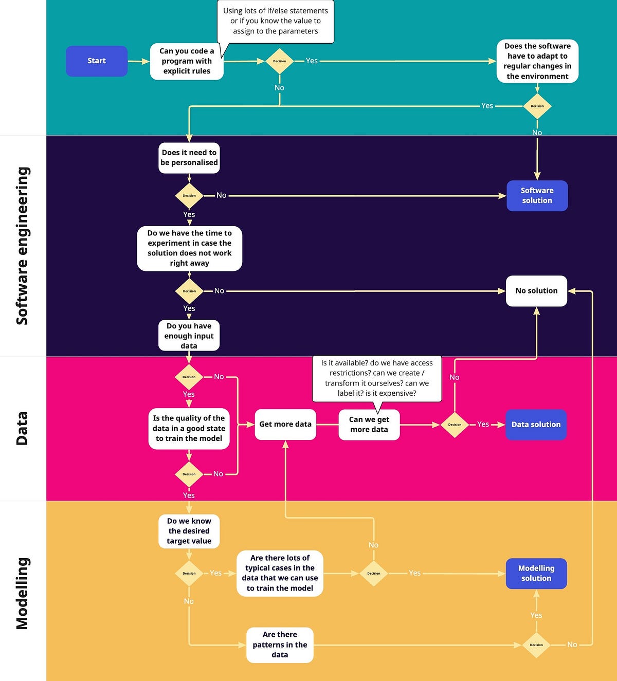How to choose between a data model or software solution by saidur 