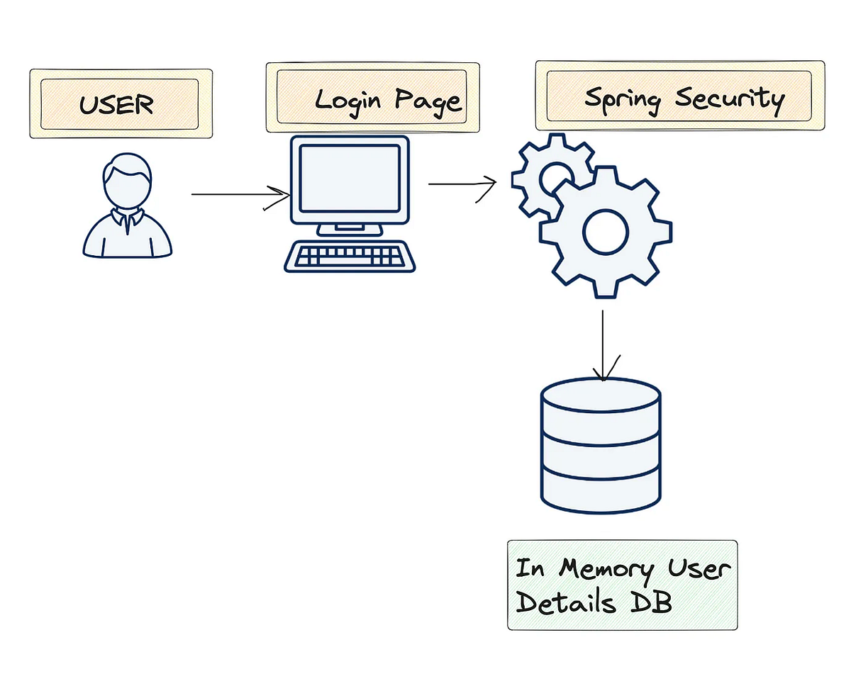 Getting started with Spring Security-OAuth2 | by Vikas Taank | Medium