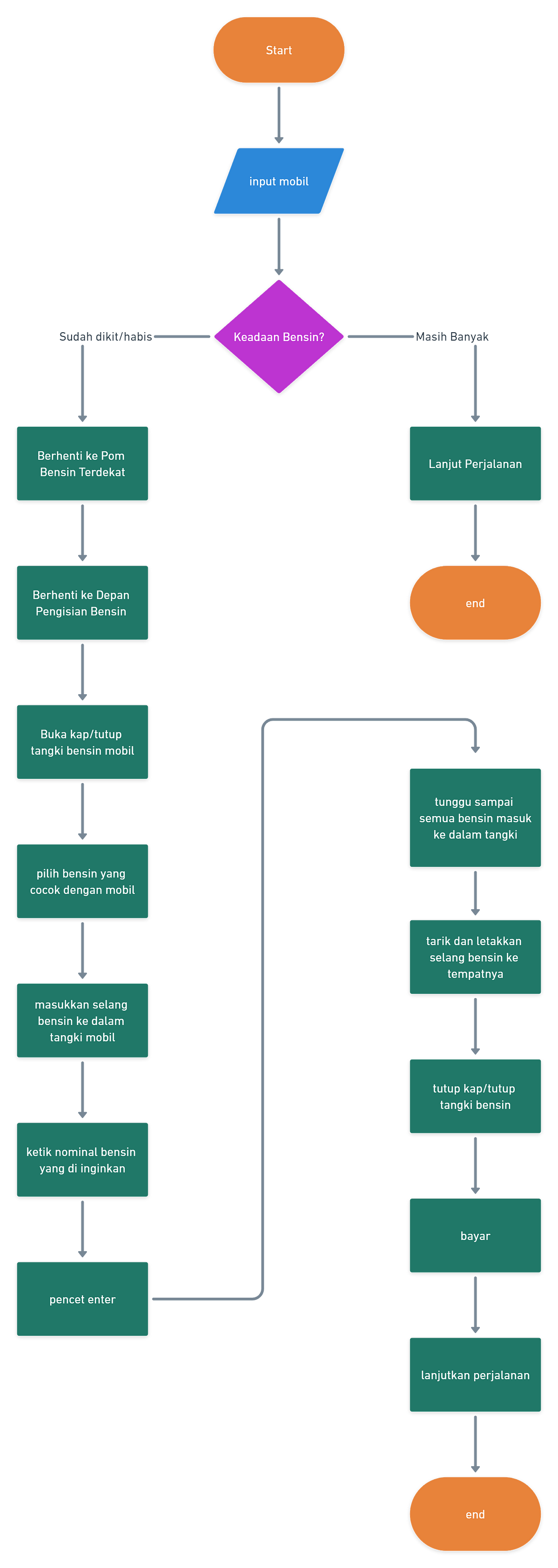 FlowChart is SIMPLE. FlowChart itu MUDAH | by Dzikra Mufida Tovid | Medium