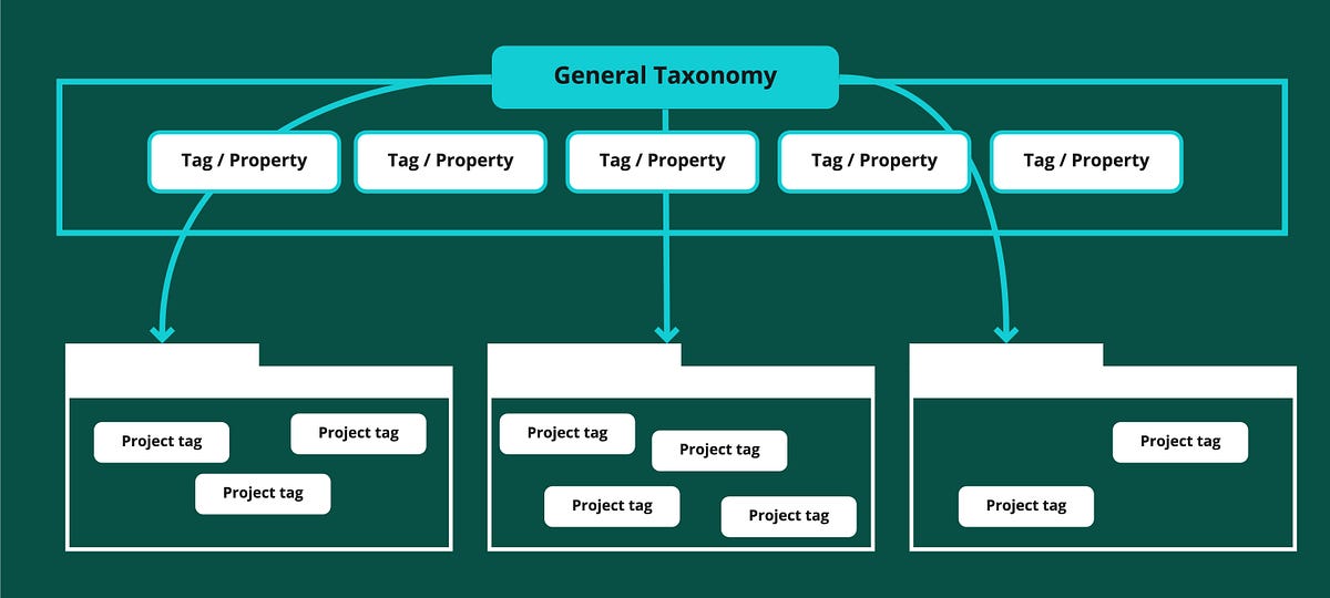 research repository taxonomy