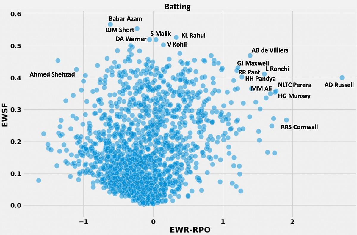 Evaluating Players & Performances Judiciously — T20 | by Amol Desai