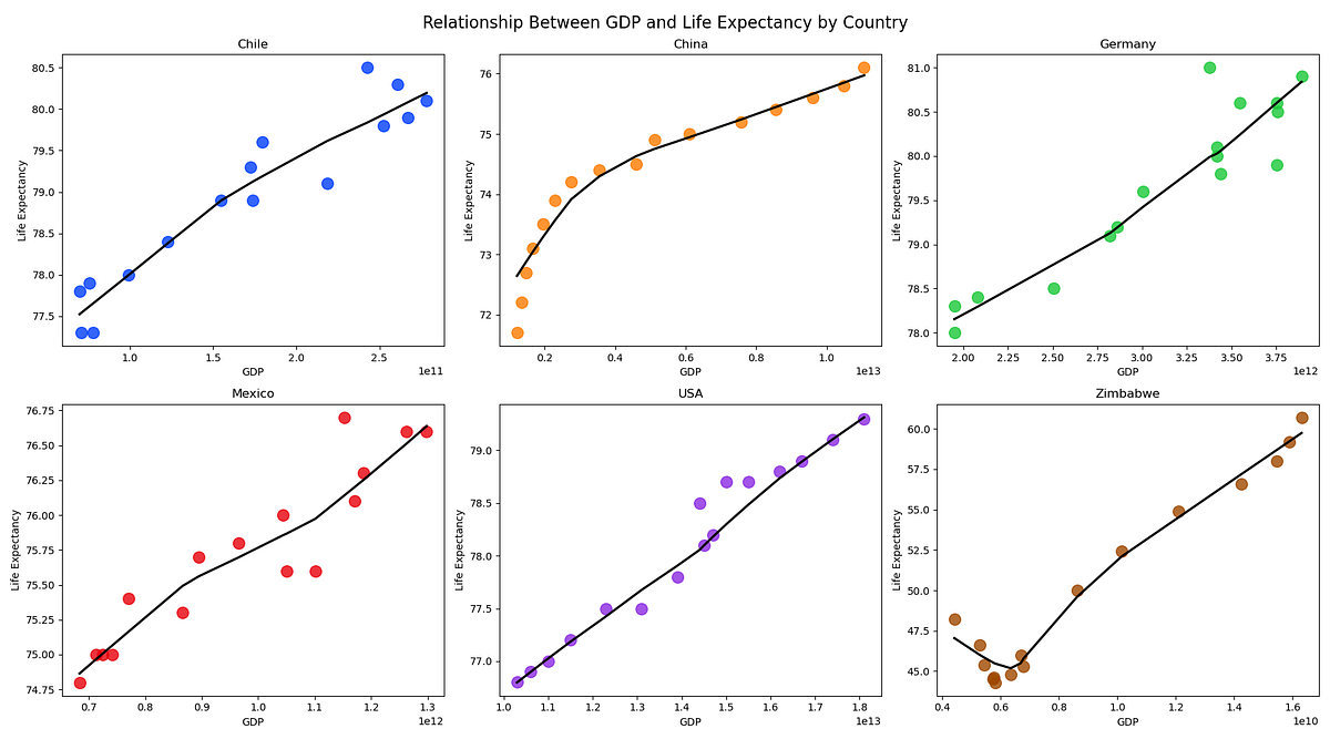 Economic Growth and Public Health: A Data Visualization Study on GDP ...