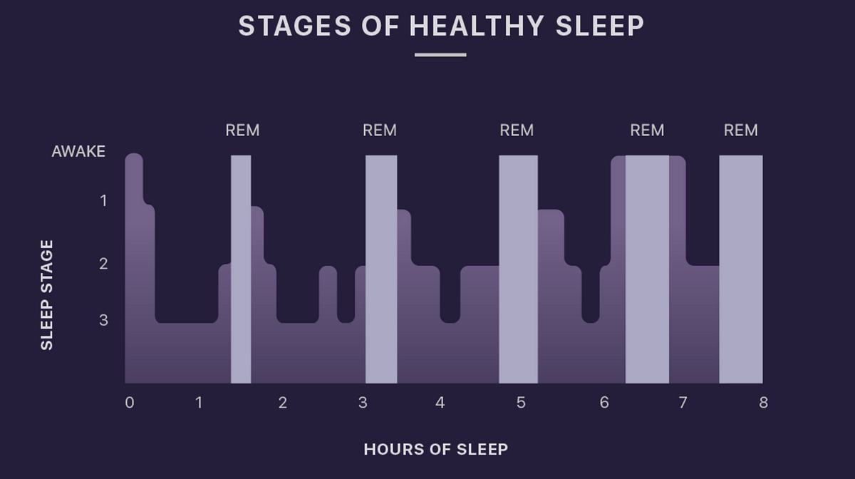 Rem фаза сна это. Rem Sleep. Rapid Eye Movement Sleep. Rem фаза сна. Rapid Eye Movement спи.