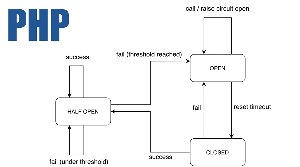 Circuit Breaker in Laravel (Microservices) by Gabriel Anhaia Dev