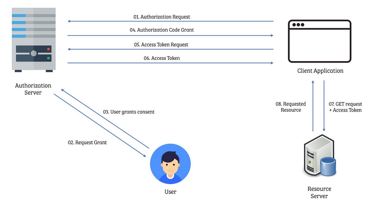 Oauth 2.0- An Overview And Simple Guide To Build An Sample Application 