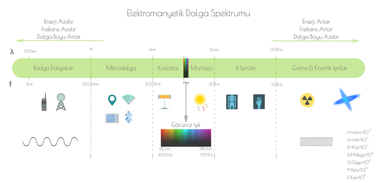 Elektromanyetik Radyasyon Ve Spektrumu | By Cem Apak | Medium