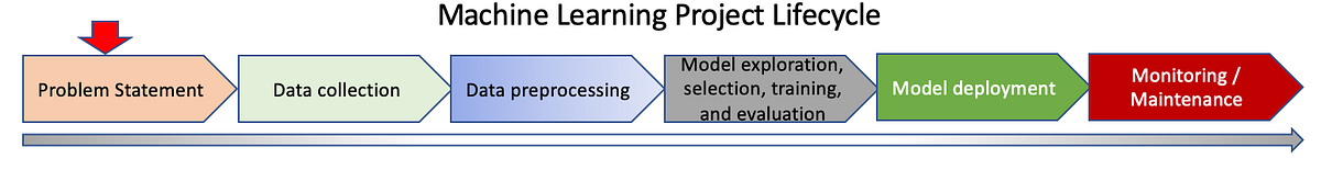 The Machine Learning Project Life Cycle: Problem Statement | by ...