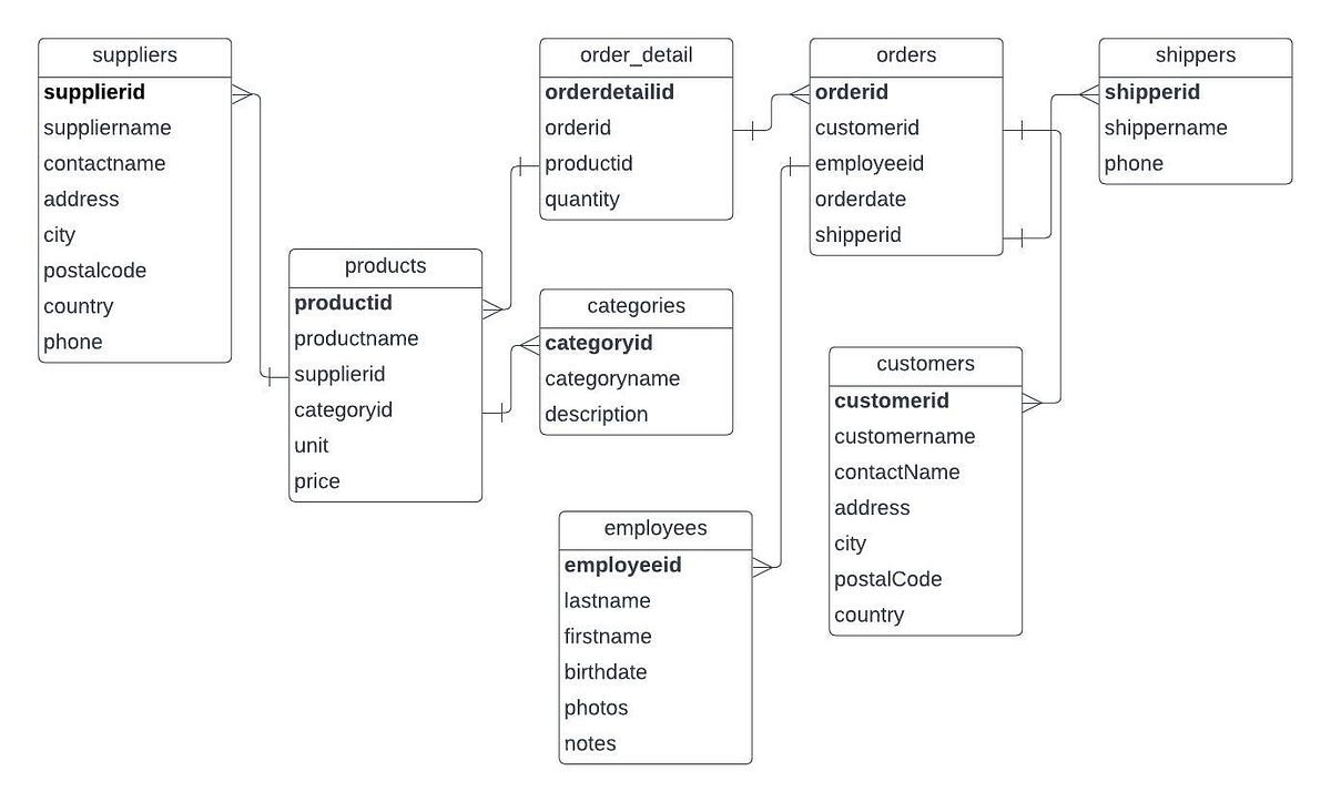 Explanatory Analysis of a Sales Dataset Using Sql — CAPSTONE PROJECT ...