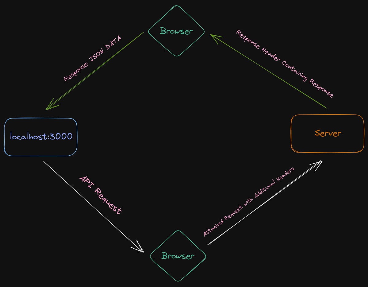 CORS Policy Error and How to Fix it Medium