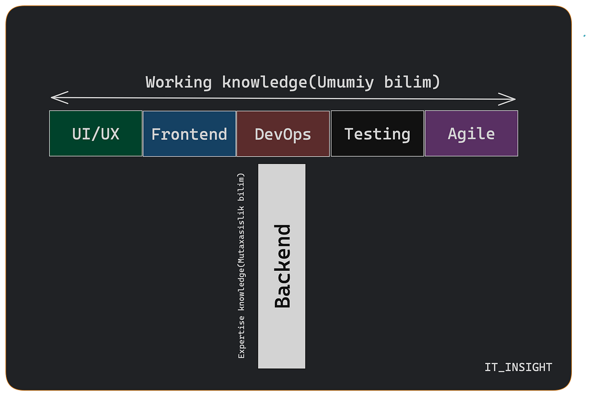 Are you Tshaped software engineer? by Kobilov Boburjon Medium