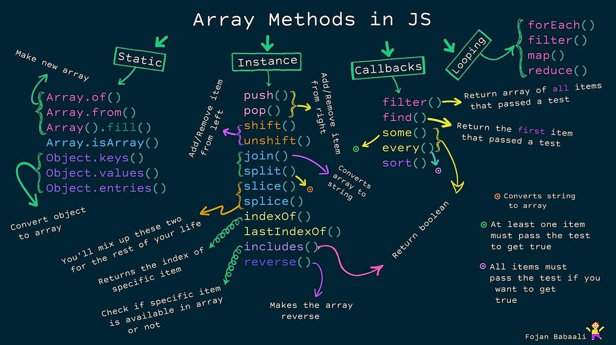 Manipulating Arrays in JavaScript | by Jihad Al Khurfan | Geek Culture ... image.