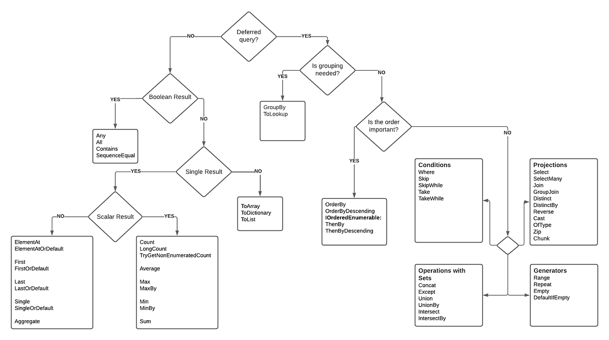 Comprehensive LINQ cheat sheet