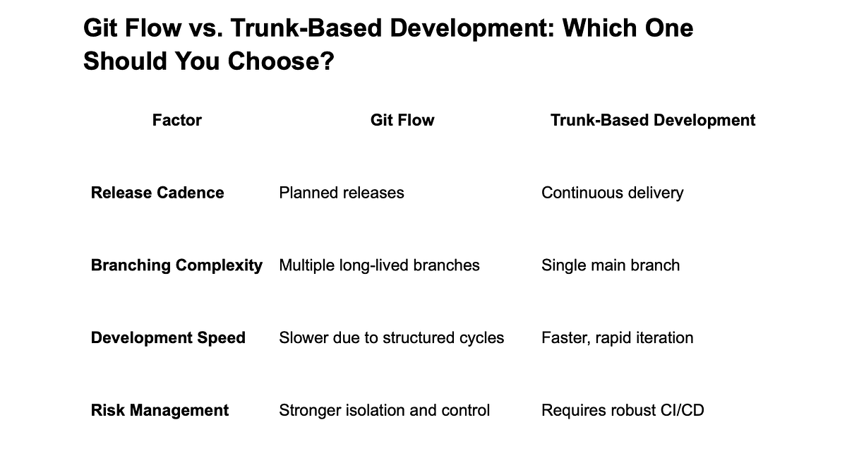 Git Flow vs. Trunk-Based Development: Choosing the Right Branching ...