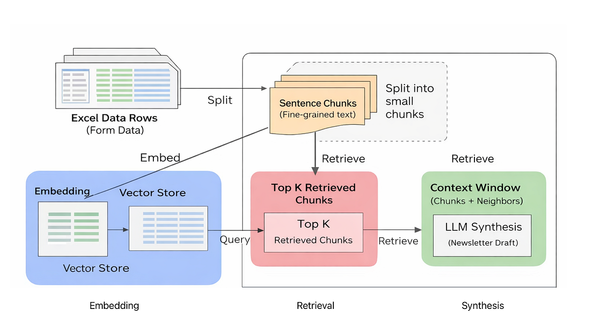 Building a Reusable RAG-Based Automation Pipeline | by Pragati Rana ...