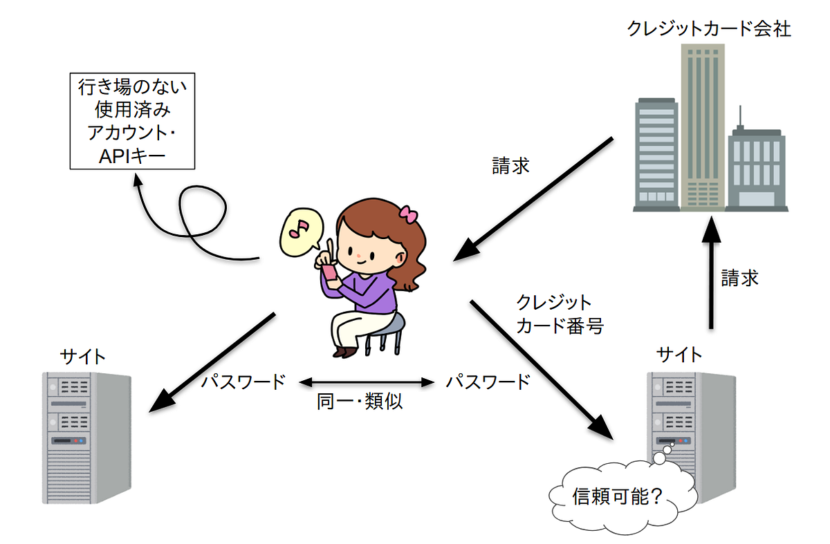 プロダクト・クラウドセール（PCS）について. この文書では、消費者保護の観点からイニシャル・コイン・オファリング（ICO）を改… | by  Leona Hioki (日置 玲於奈 ) | Medium