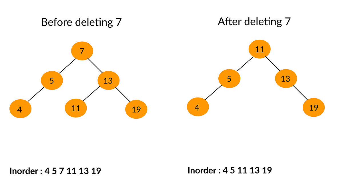Deleting a Node from Binary Search Tree | by Mohammed Boussardi | Medium