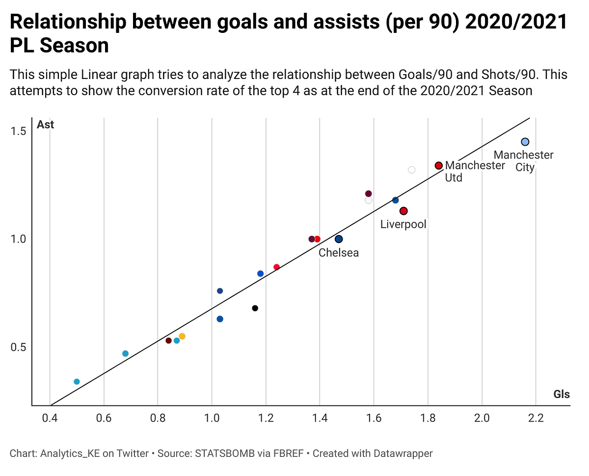 #001 Scatter plots: Using the per ninety metric, Goals per 90 and ...