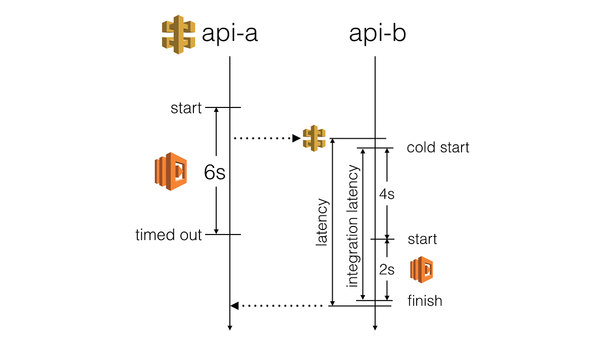 AWS Lambda — use the invocation context to better handle slow HTTP