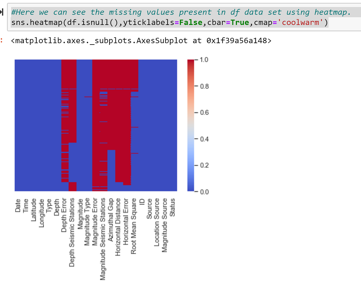 A quick guide to do exploratory data analysis using python | by Chandra ...