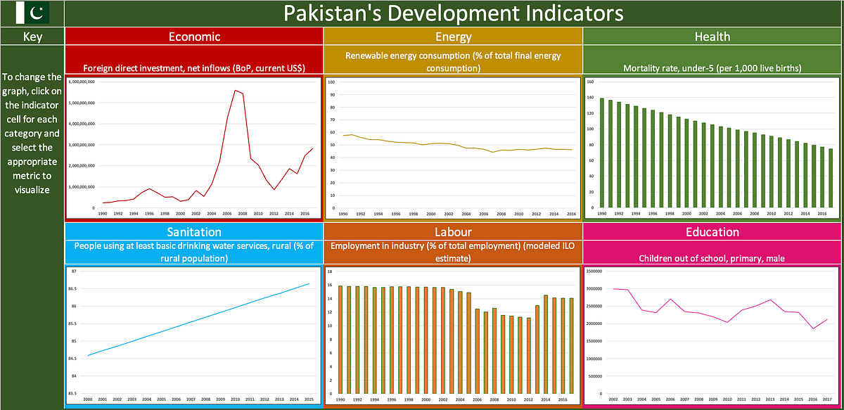 Excel Dashboard for Pakistan’s Development Indicators by Saad Abid