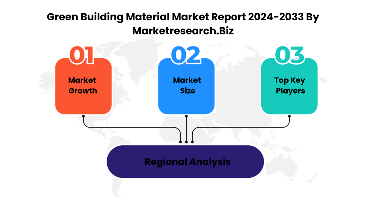 Green Building Material Market Analysis 20242033 Size, Trends, And