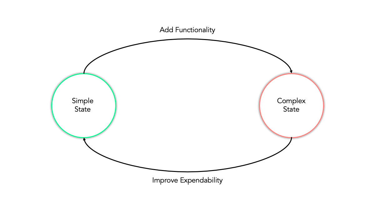 Managing Complexity. The best products are simple to use… | by Blake ...