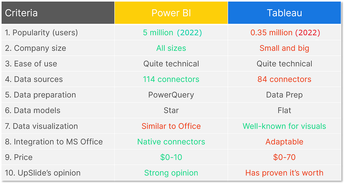 POWER BI vs TABLEAU. Data analytics is critical for firms to… by