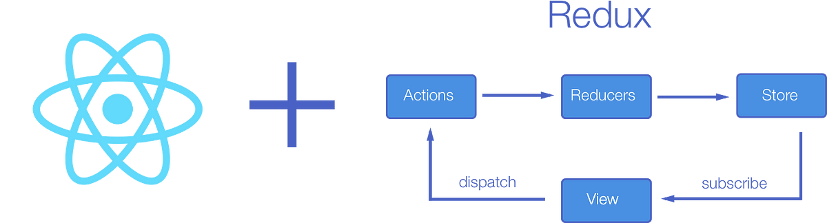 Step by Step migrating React App to Redux React App | by Bin Liu | Medium