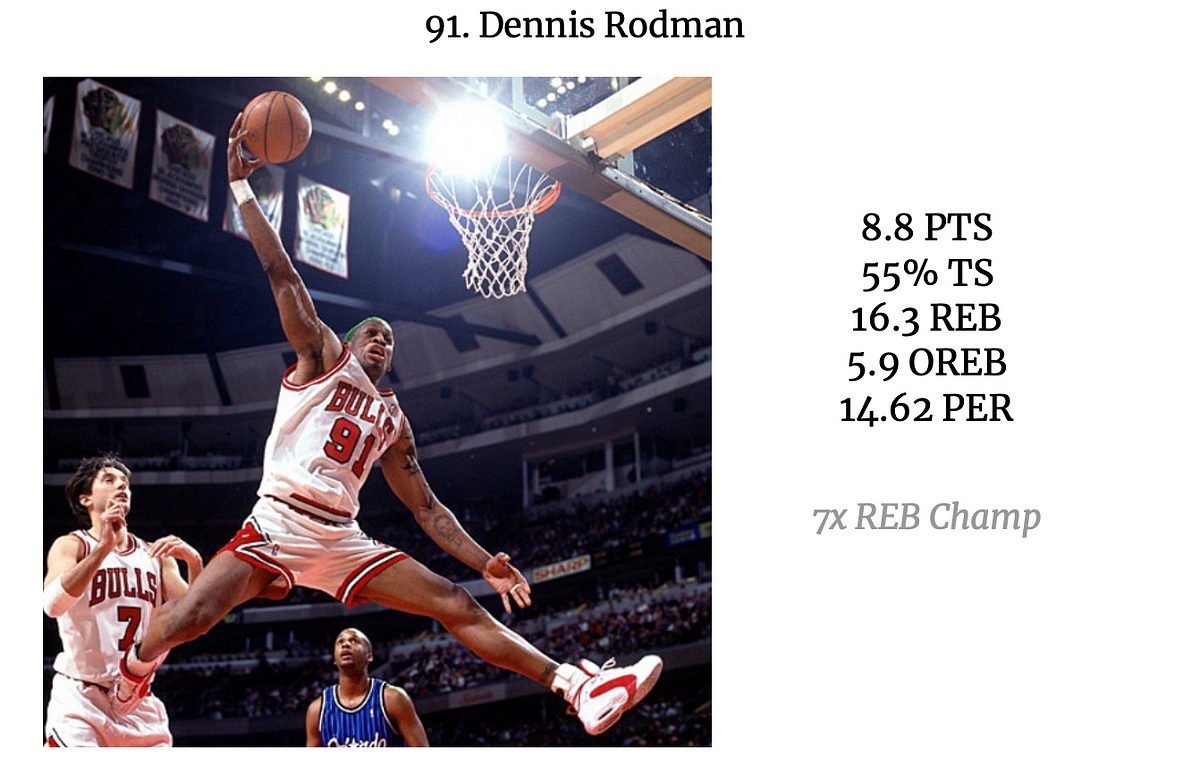 Dennis Rodman is the Best Rebounder in NBA History, and it’s Not Close