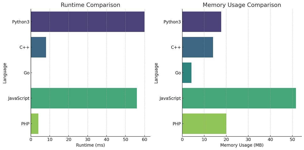 GO beats C++ and Python!. This narrative recounts my exploration… | by ...