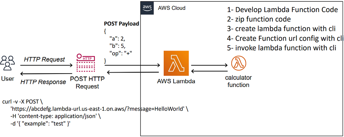 Single Microservice Expose HTTPS methods with Lambda Function URL | by ...