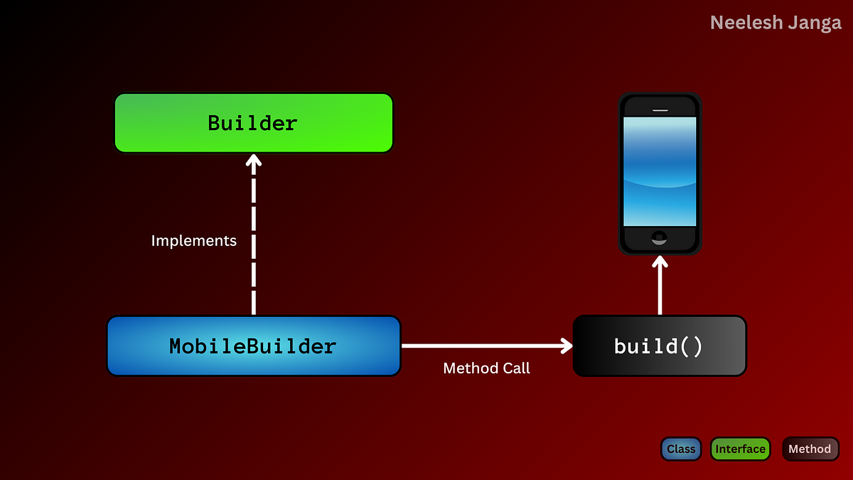 Builder Pattern in Java | by Neelesh Janga | Medium