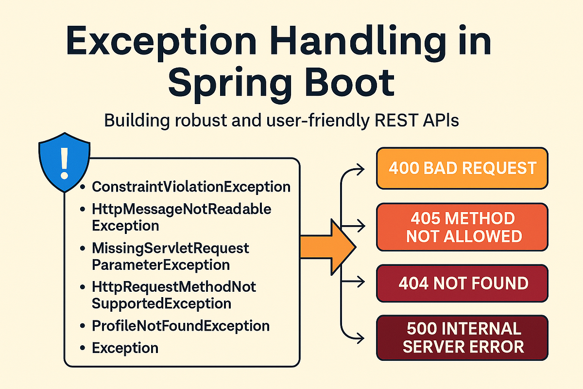 🛡️ The Ultimate Guide to Exception Handling in Spring Boot REST APIs ...