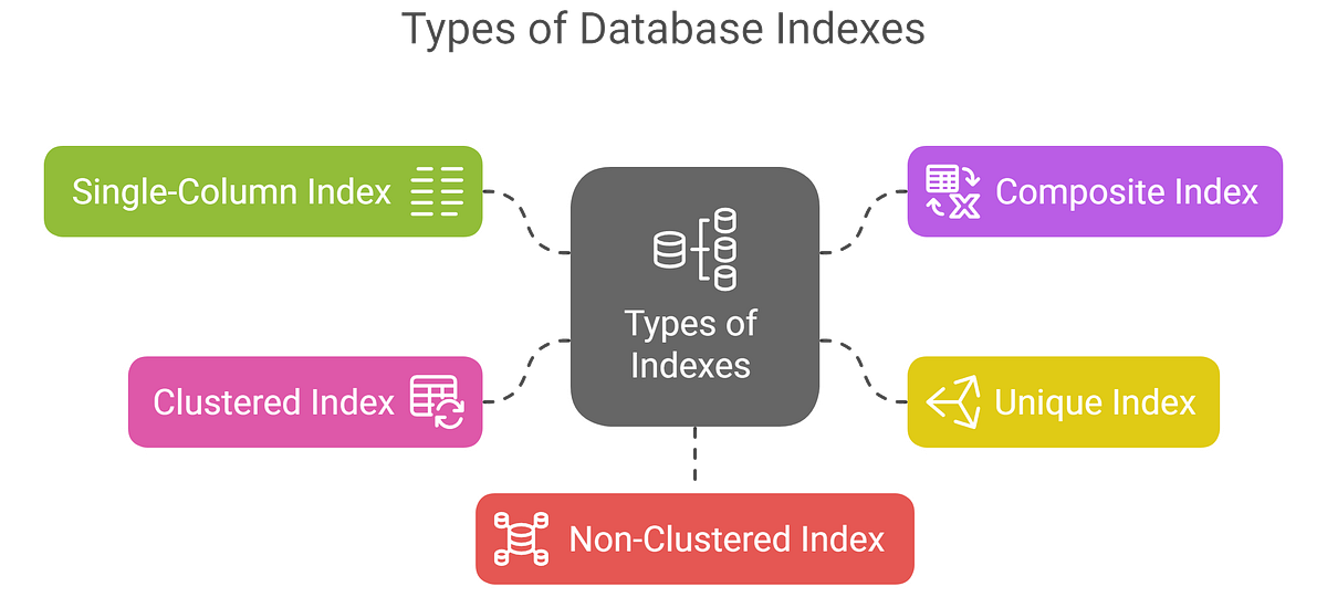 Indexing in SQL: The Key to Supercharged Query Performance | by Data ...