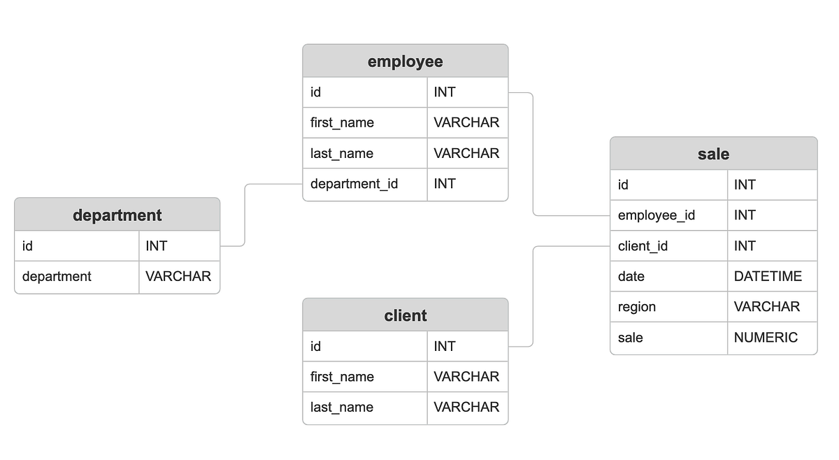 Introduction to SQL: A Beginner’s Guide | by Andy Sawyer | Medium