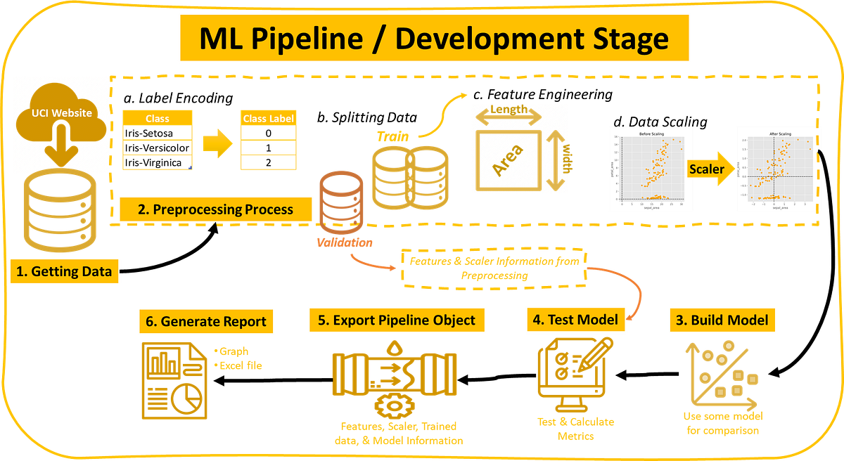 Building a Machine Learning Pipeline with Data Leakage Handling by