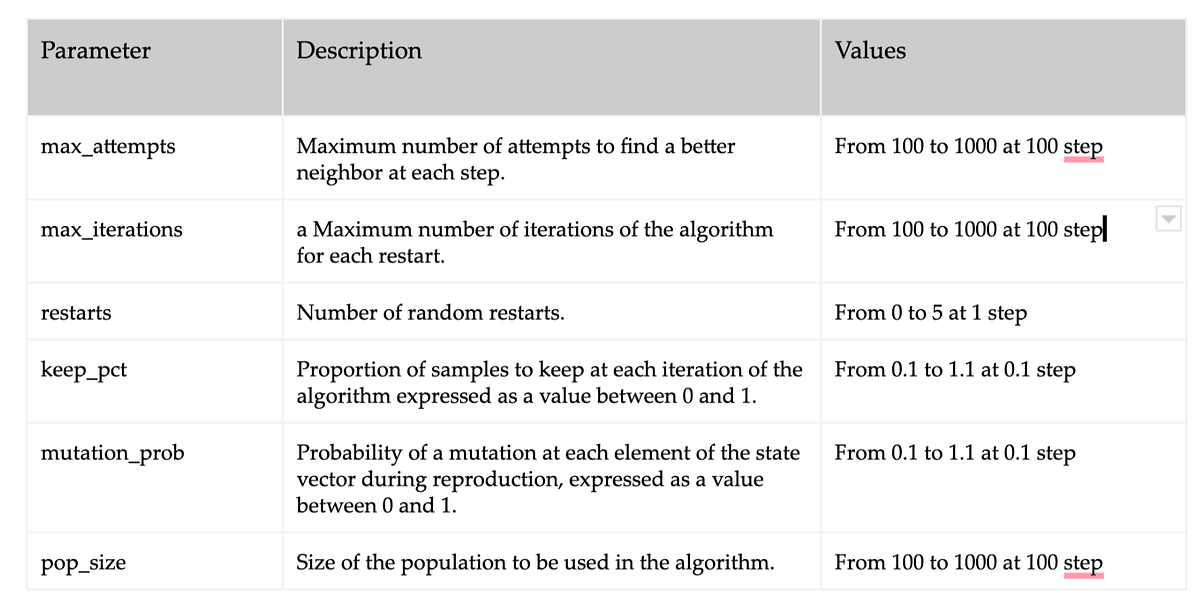 Randomized Optimization Algorithm Comparison | by Mohammed Hamzeh | Medium