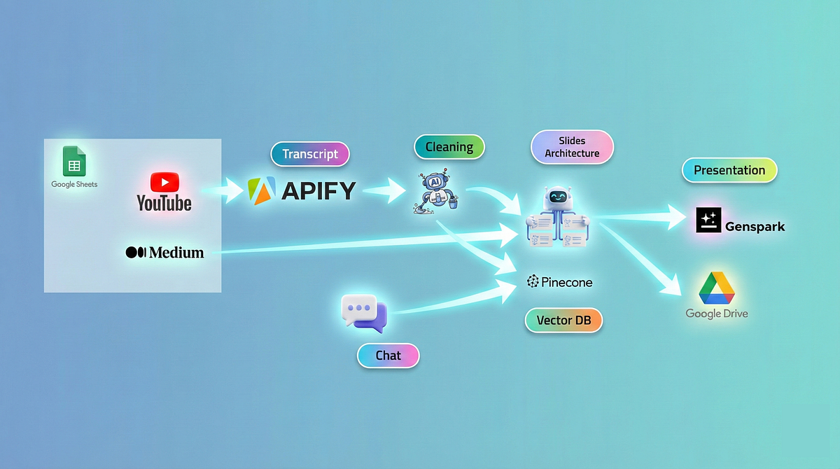 Burning the Ships (and 200 Slides): How I Built an Agentic Workflow Presentation Using… Agentic Workflows