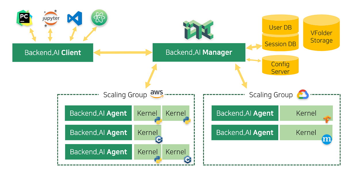 Concentrate on artificial intelligence itself, Backend.AI | by AI ...
