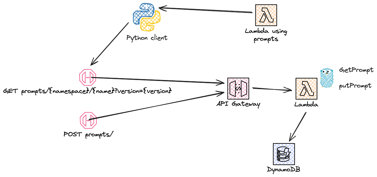 Storing and retrieving prompts in DynamoDB by Pieterjan Criel pjcr Product & Engineering at