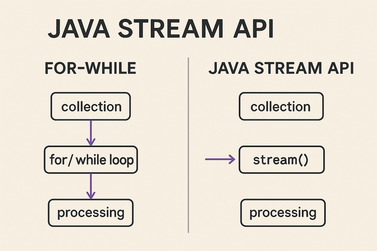 Don’t Use Only Java “For-while” Loop, Use Java Stream API. | by ...