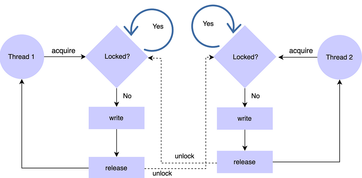 Understanding Thread Lock and Thread release and RLock | by Yashwanth ...