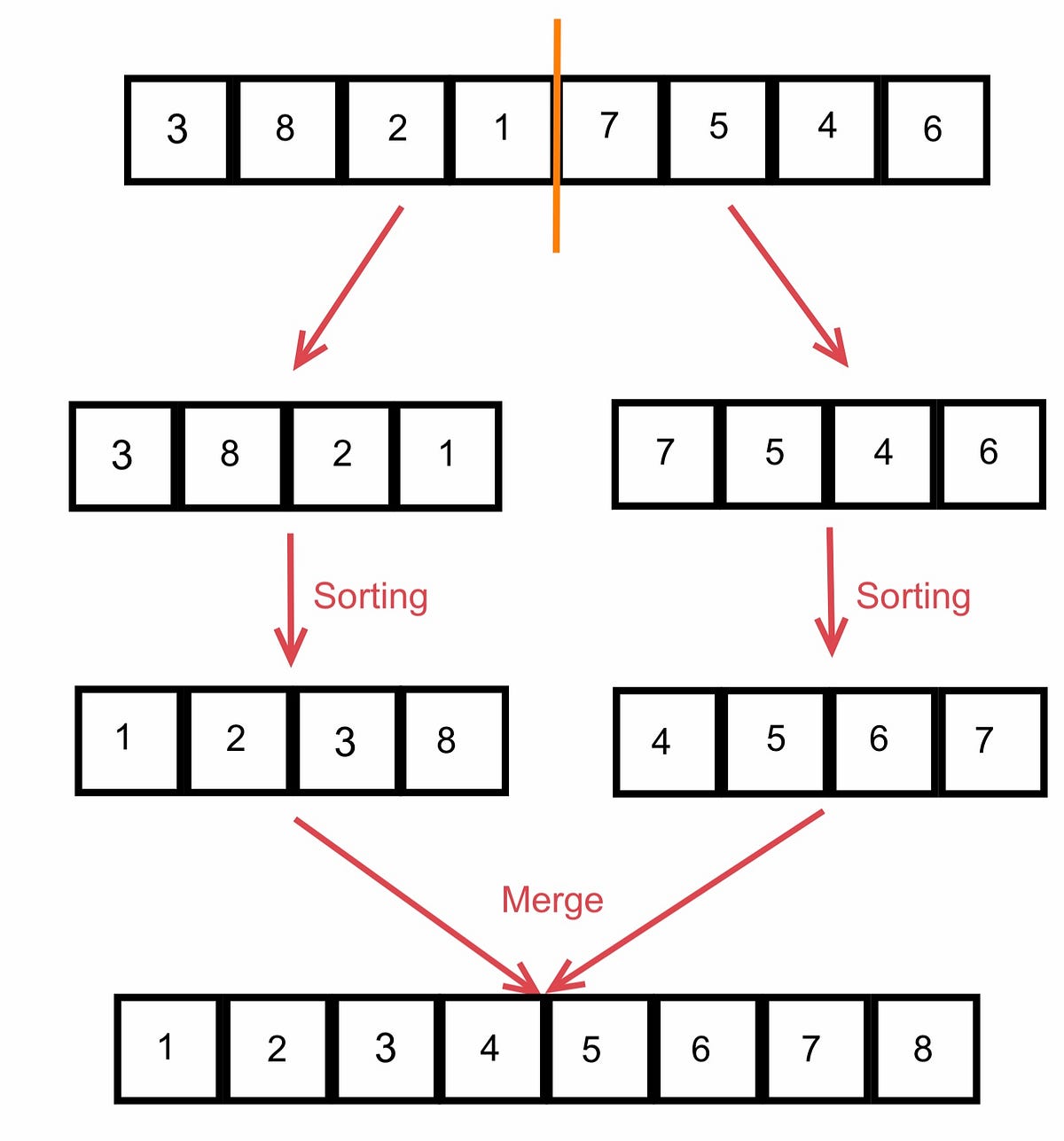 Merge Sort a linked list. Sorting algorithms are frequently asked… | by ...
