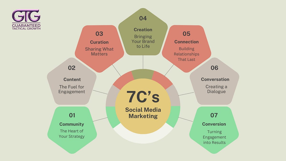 What Are the 7 C’s of Social Media Marketing? | by Go To Groww | Sep ...