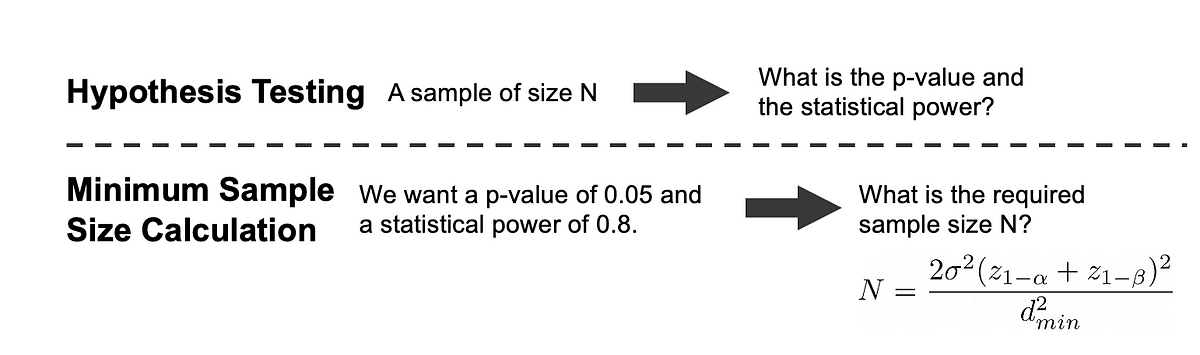 hypothesis test minimum sample size